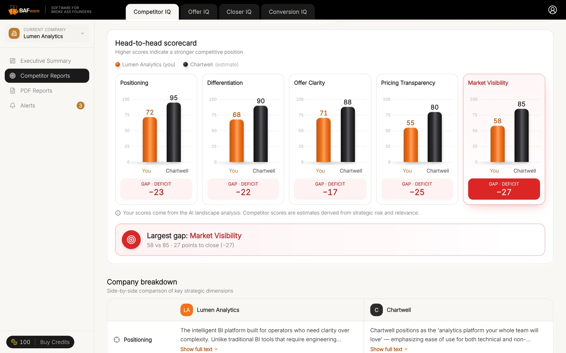 Head-to-head scorecard comparing your company with a competitor